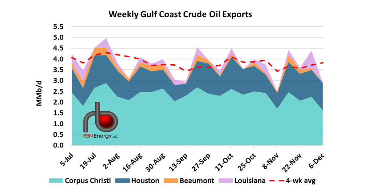 Weekly U.S. Crude Oil Exports Plummet But 4-Week Average Trends Higher ...