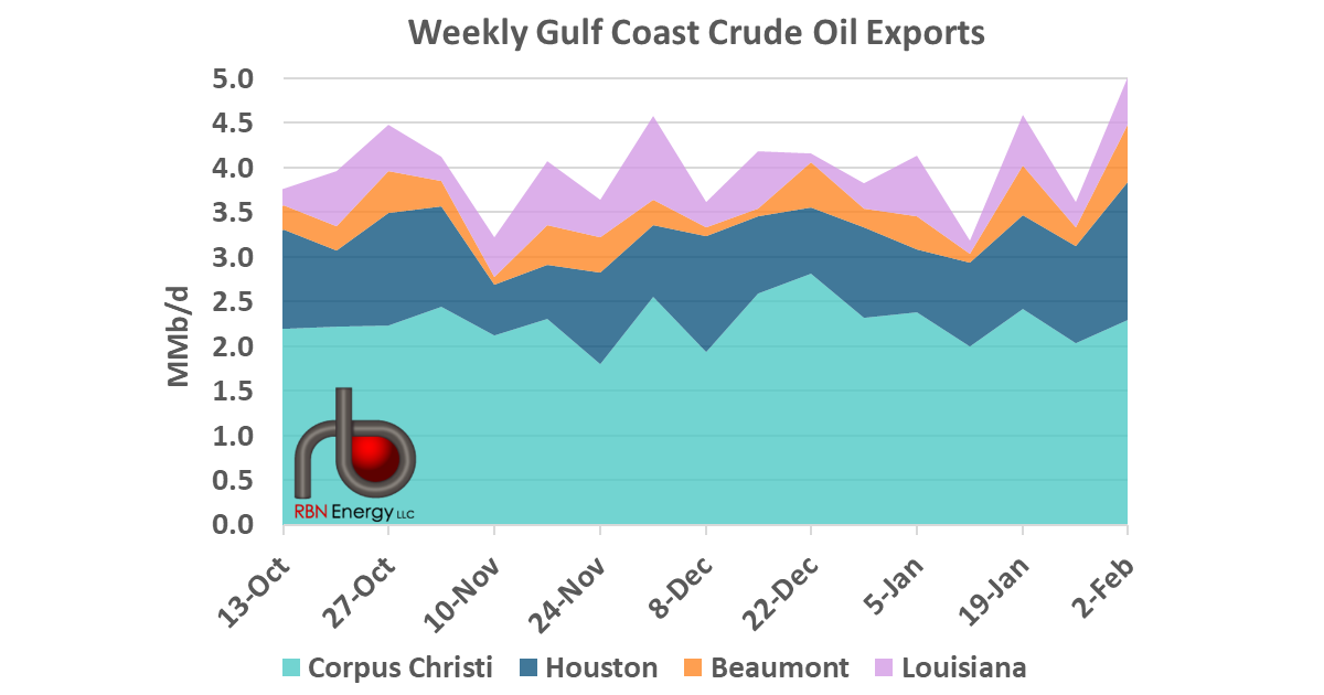 U.S. Crude Exports Rebound Decisively | RBN Energy