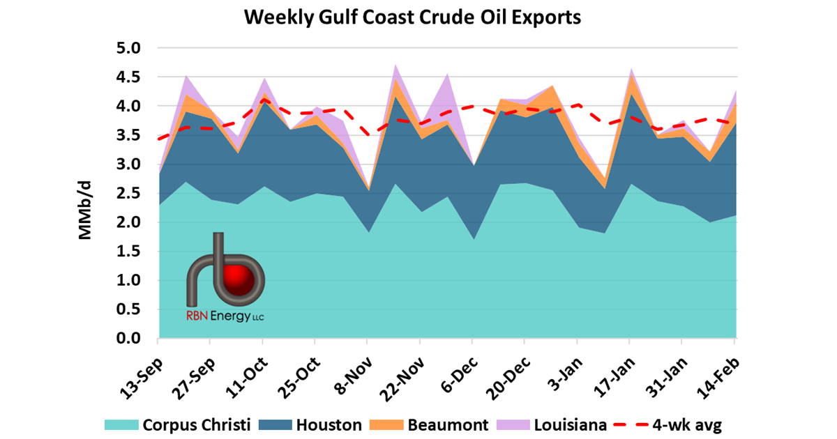U.S. Crude Oil Exports Reach Four-Week High | RBN Energy