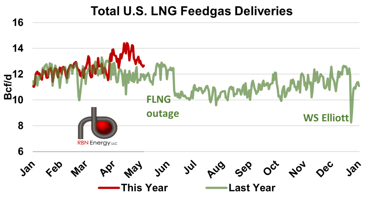 LNG Feedgas Reductions Compound Seasonal Gas Demand Weakness | RBN Energy