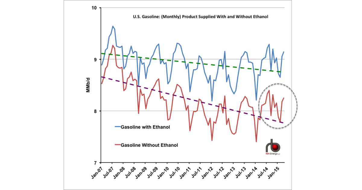King of the Road (Again) – New Demand Brings Gasoline Back to Life ...