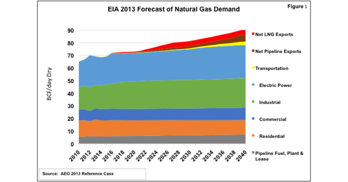 Golden Years: The Golden Age of U.S. Natural Gas Part II—How Much Gas ...