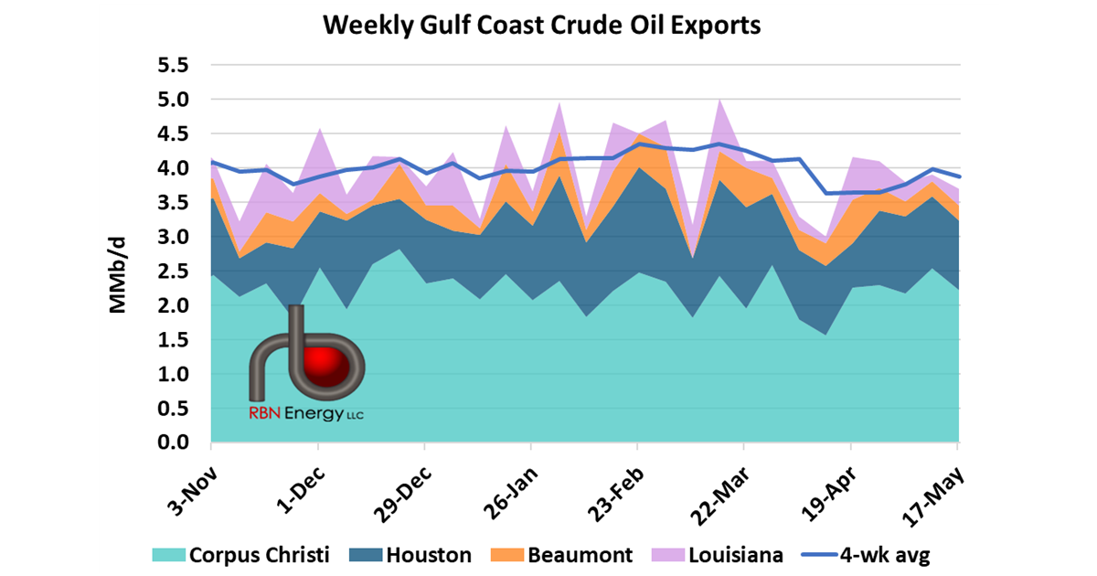 U.S. Exports Dip As Fewer VLCCs Enter Gulf Coast for Loading | RBN Energy
