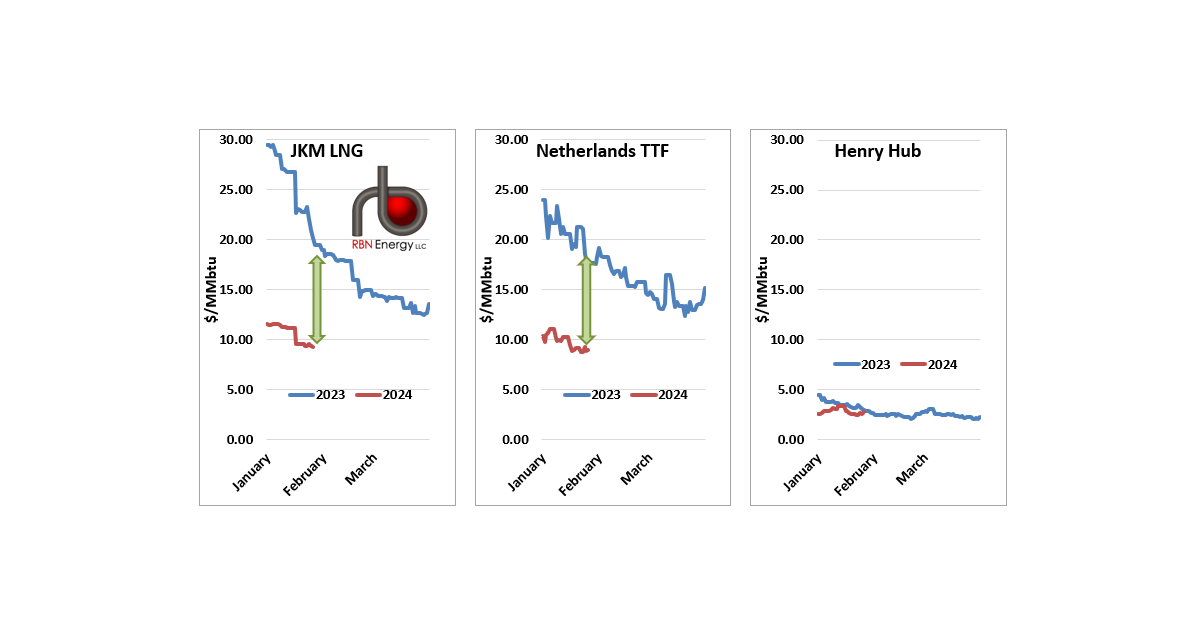 LNG and Natural Gas Prices in Asia and Europe Down More than 50% Versus ...