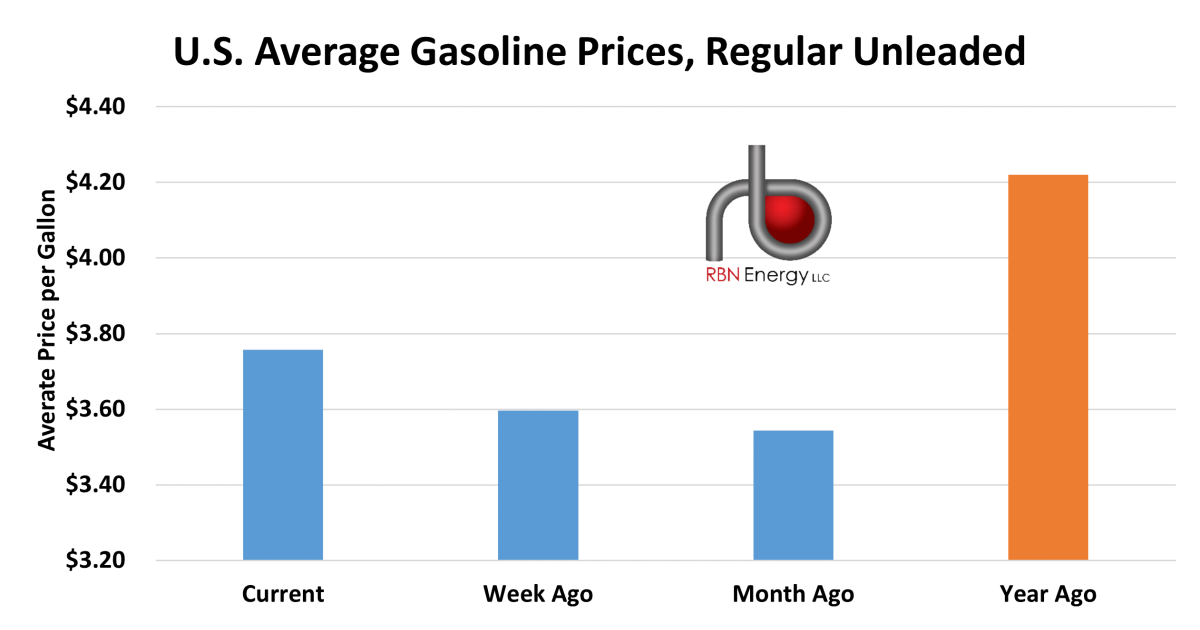 U.S. Gasoline Prices Jump 16.1 Cents/Gal in a Week, Following WTI ...