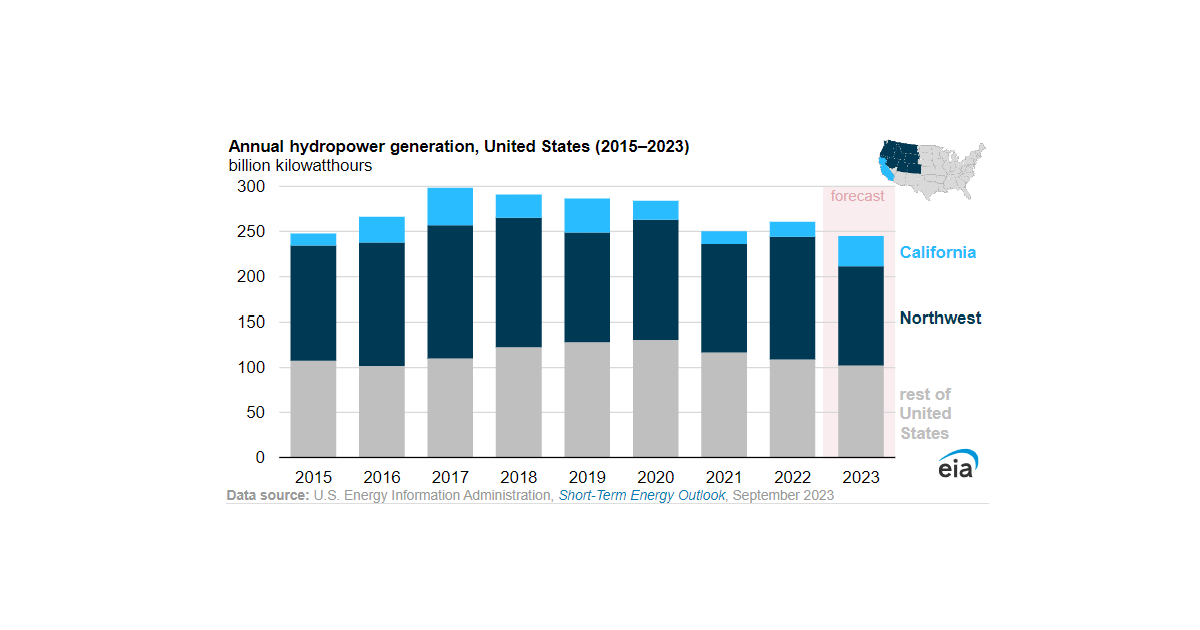 EIA Cuts 2023 Forecast for U.S. Hydropower Generation on Steep ...