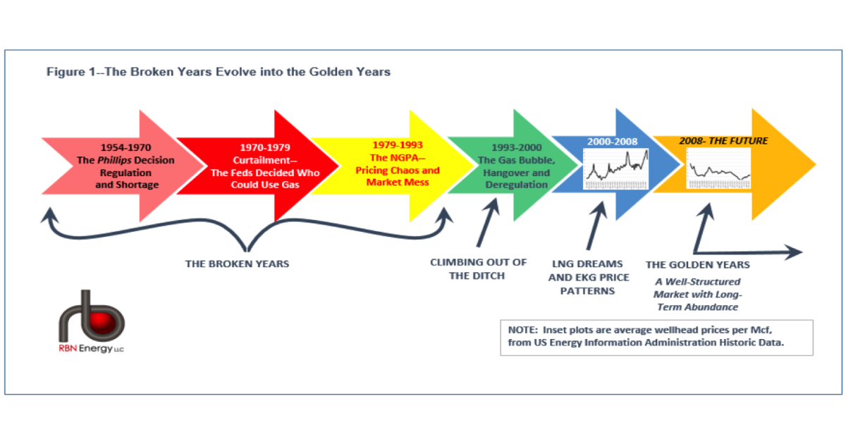 Golden Years: The Golden Age of U.S. Natural Gas | RBN Energy