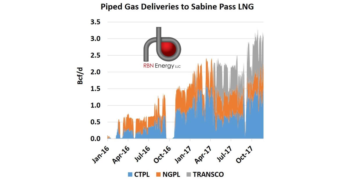 All Down the Line - U.S. LNG Export Demand Growth to Slow in 2018 | RBN ...