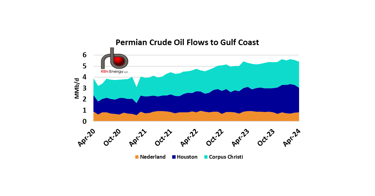 Houston Takes the Hit as Permian Crude Flows to Gulf Coast Decline ...