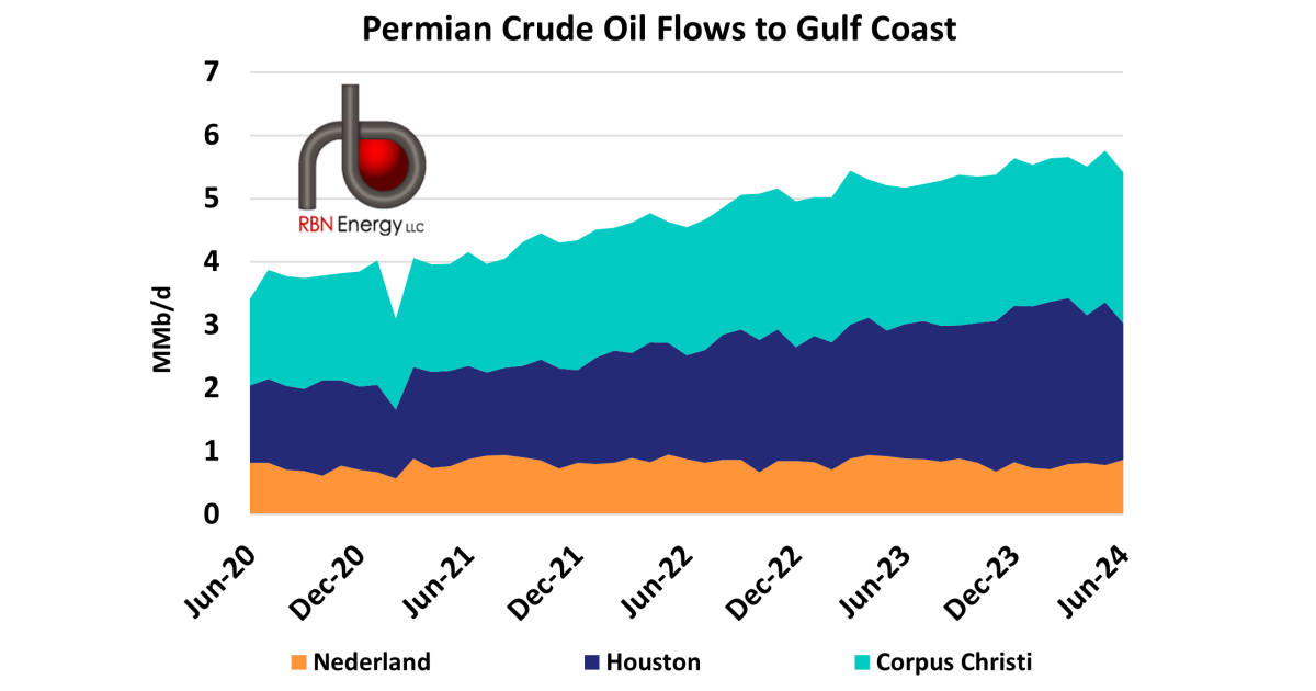 Permian Crude Flows to Gulf Coast Dropped in June to Lowest Levels ...