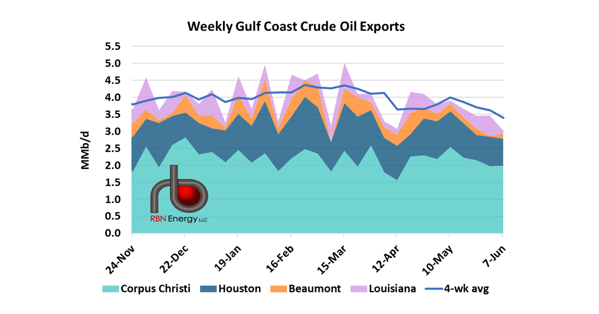 U.S. Crude Exports Fall to Lowest Weekly Level in Nearly a Year | RBN ...