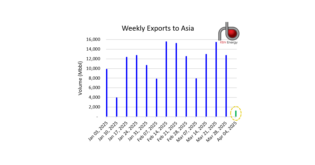 Weekly Crude Oil Exports to Asia Drop to Six-Year Low | RBN Energy